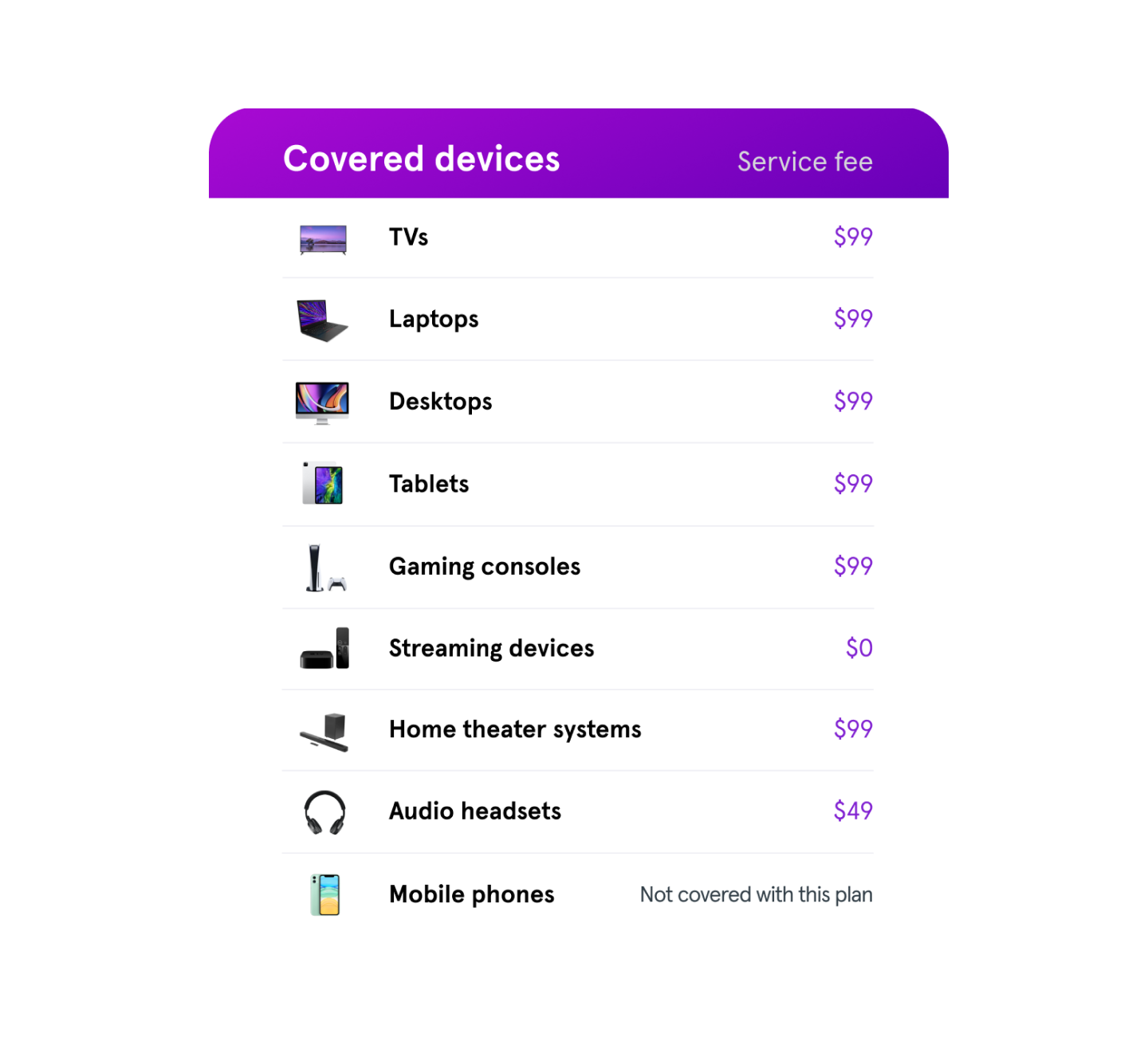 Connected Home Product Coverage Table